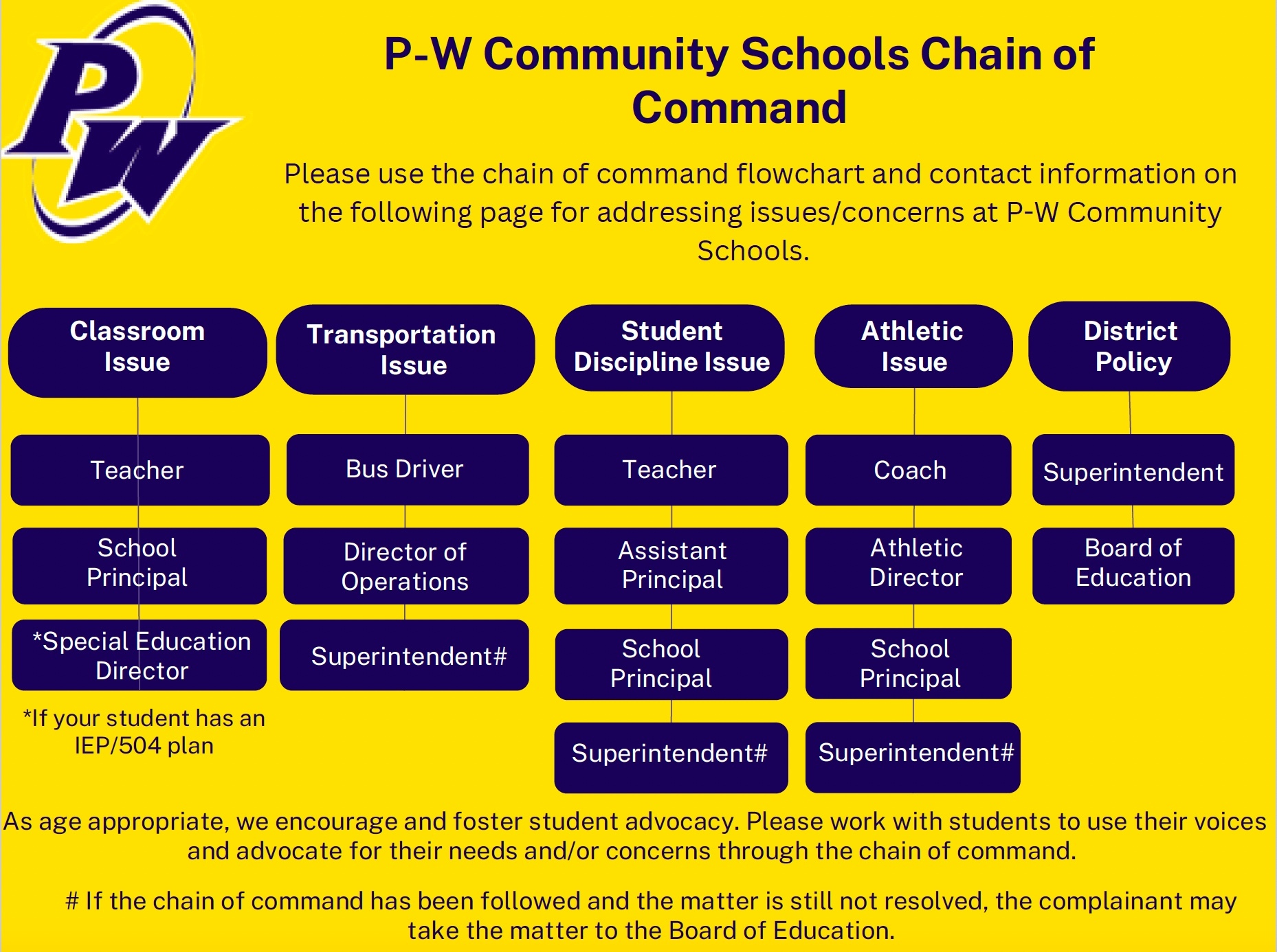 Blue and gold flow chart indicating the chain of command at P-W Community Schools