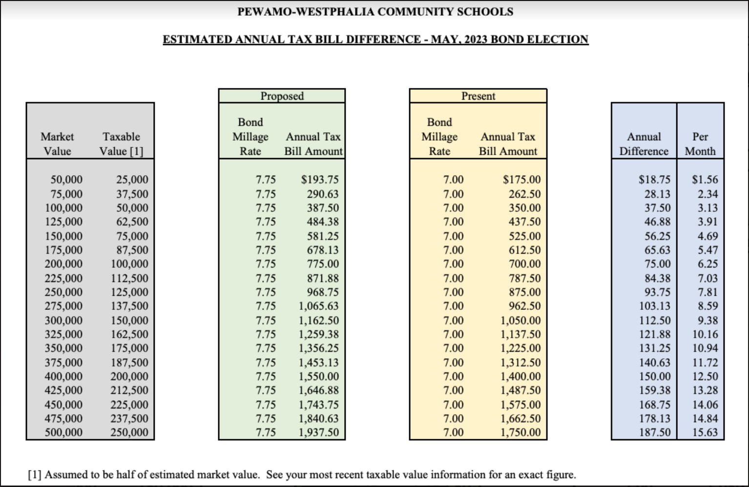 This chart shows different property prices with the present and proposed tax rate with the 2023 bond proposal.